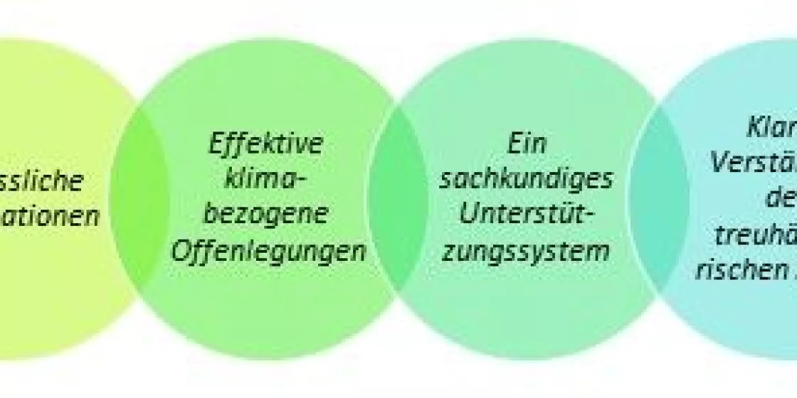 Schlüsselelemente eines nachhaltigen Finanzsystems