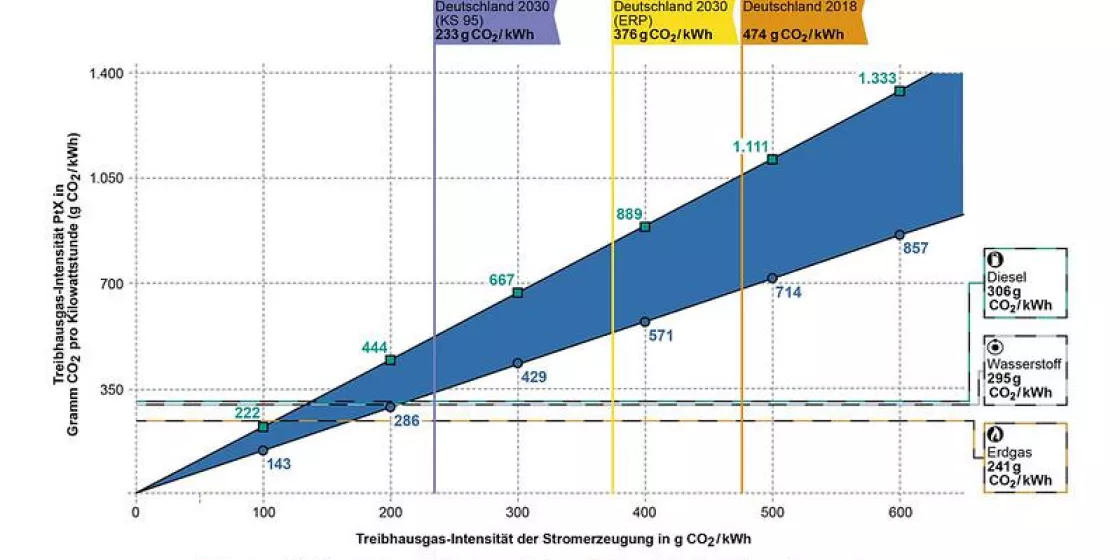 Grafik: Treibhausgas-Itensität der Stromerzeugung in g CO2/kWh