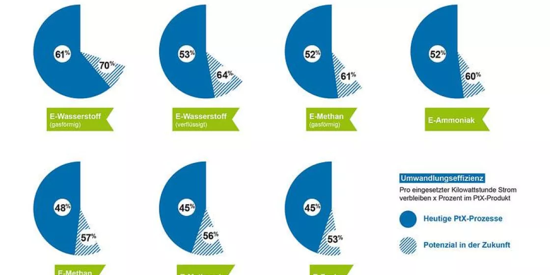 Grafik: Wie viel Strom übrig bleibt