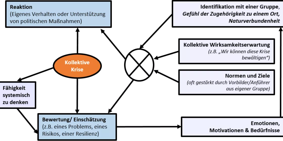 KlimaKompakt 96, Abbildung 1: Zusammenhänge zwischen verschiedenen Faktoren im erweiterten „Modell der Sozialen Identität im Umwelt-/ Klimaschutz-Engagement (SIMPEA)"