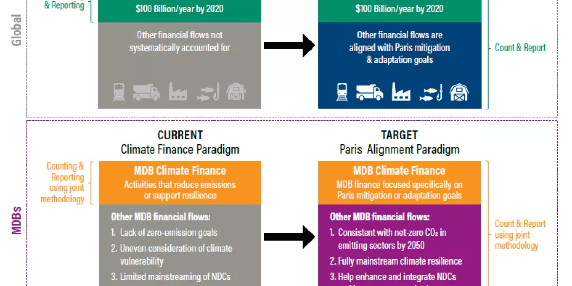 Abbildung - Übergang vom Paradigma der Klimafinanzierung zur Ausrichtung am Pariser Abkommen