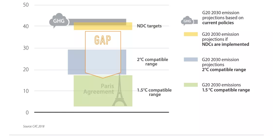 Brown to Green Report 2018: Gap between G20 NDC targets and 1.5°C