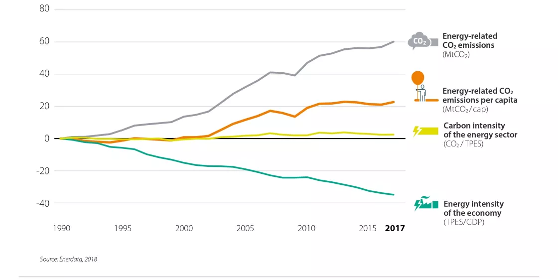 Brown to Green Report 2018: G20 emission trends