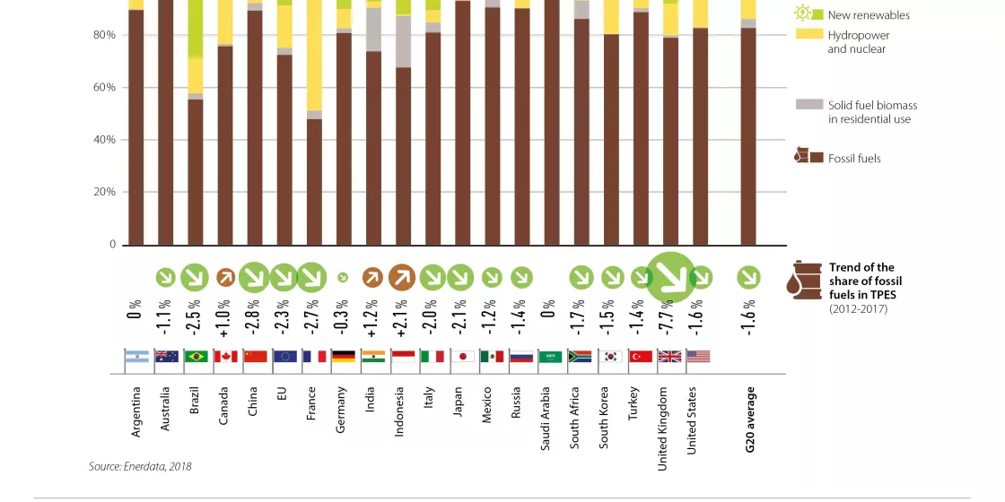 Brown to Green Report 2018: Share of fossil fuels and zero carbon technologies in TPES