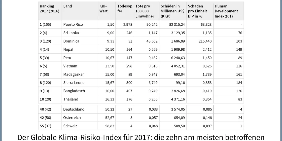 Klima-Risiko-Index 2019: Tabelle für 2017