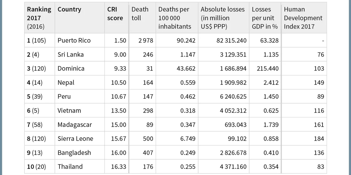 Climate Risk Index 2019: table 2017