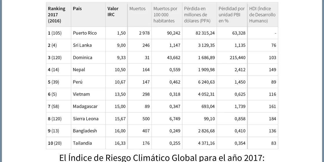 Indice de Riesgo Climático Global 2019: mesa 2017