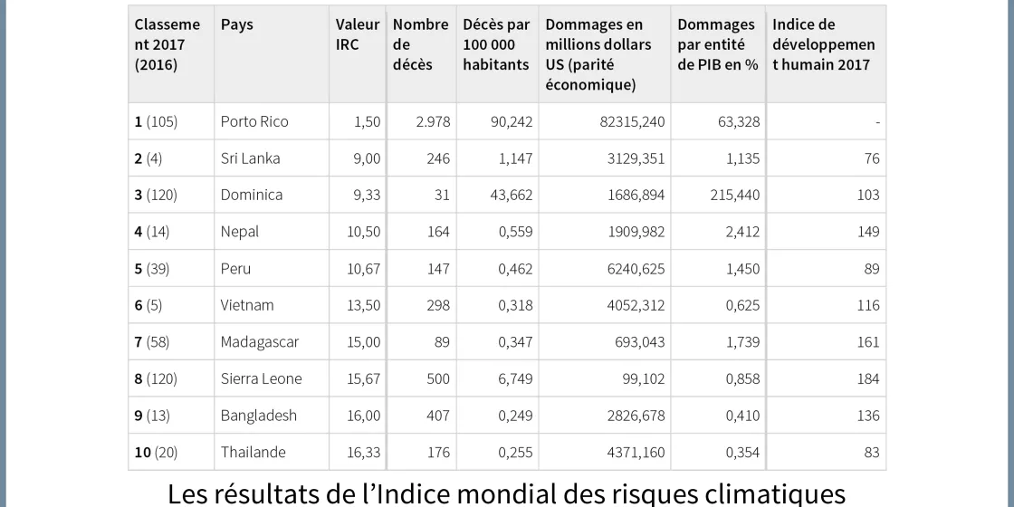 Indice du risque climatique 2019: table 2017