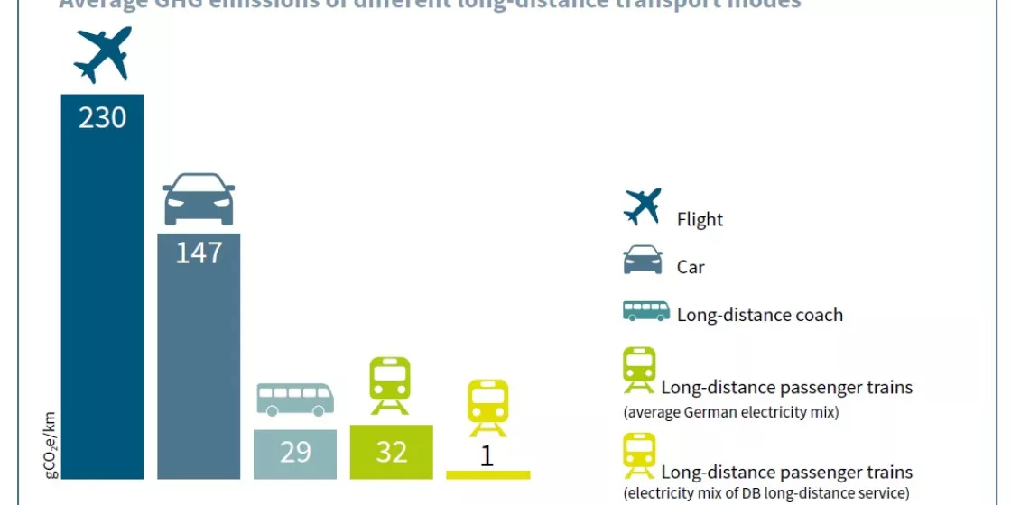 Average GHG emissions of different long-distance transport modes