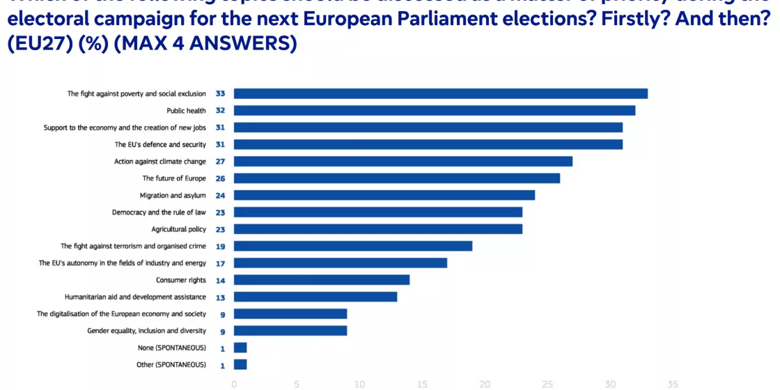 Eurobarometer results 2024