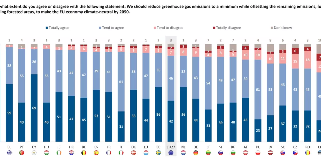 Special Eurobarometer Climate Change 2023