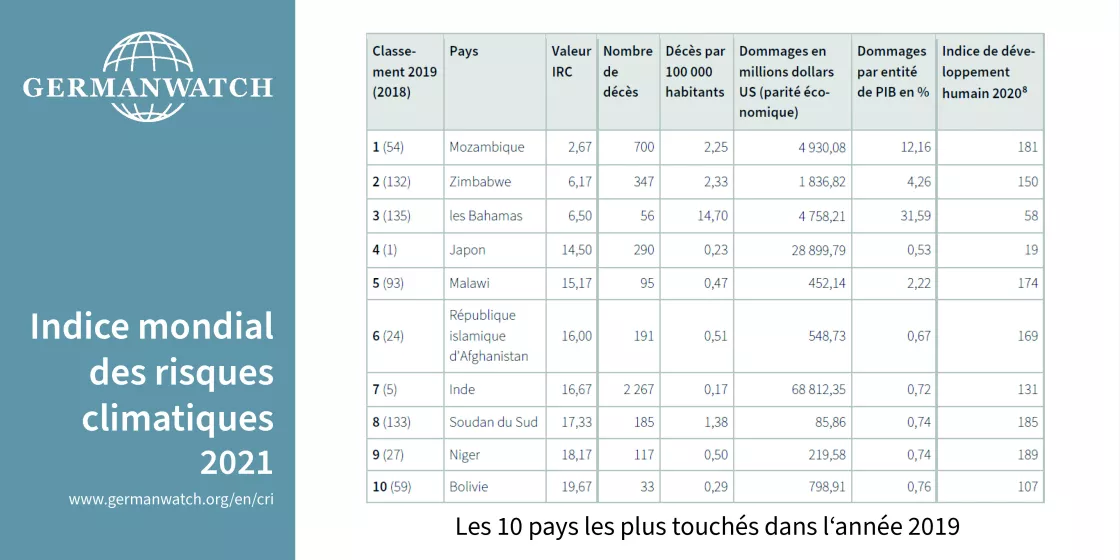 IRC 2021 Table_Les 10 pays les plus touches 2019