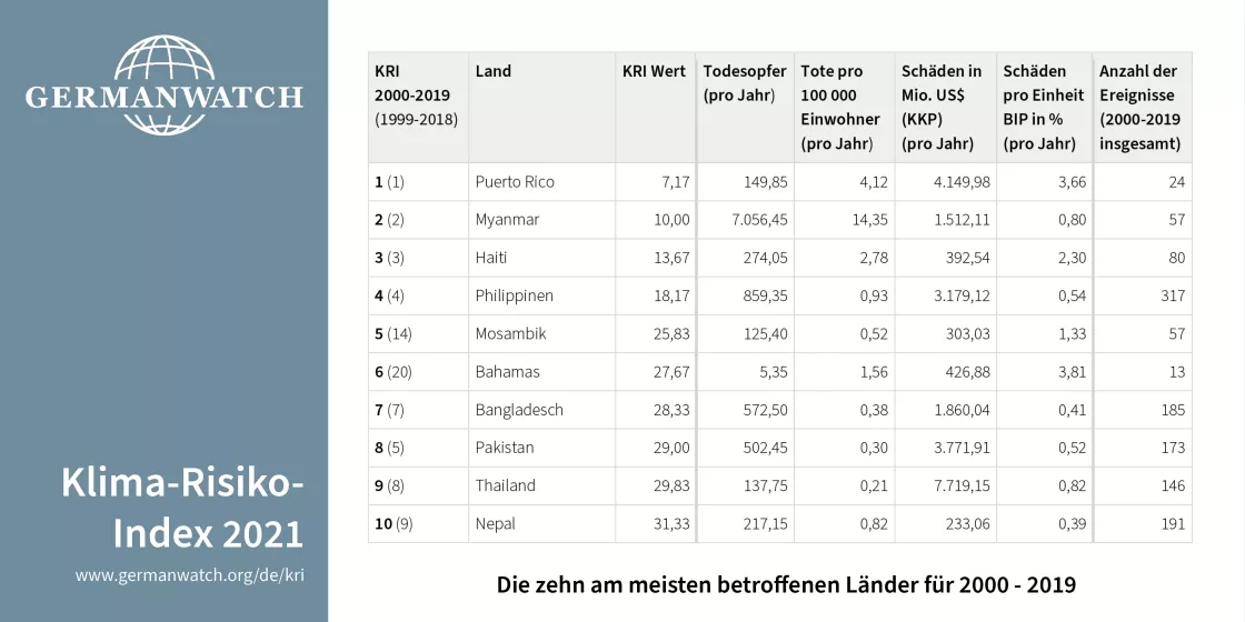 KRI 2021: Tabelle der zehn am meisten betroffenen Länder 2000-2019