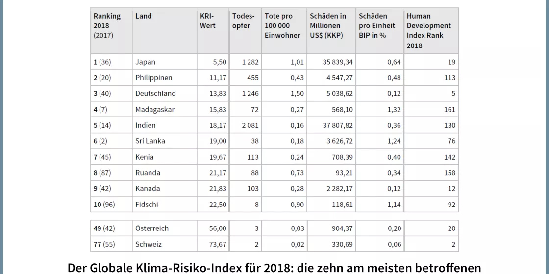 Klima-Risiko-Index 2020, Tabelle 2018