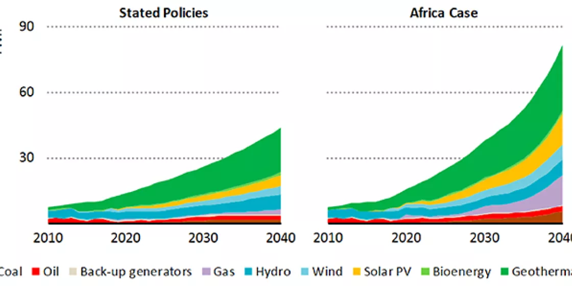 Two graphs that display Kenya Energy Outlook