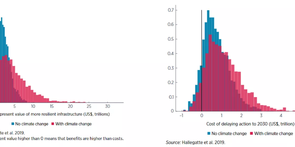 Cost effectiveness of investment in resilient infrastructure (left) and costs of inaction (right)