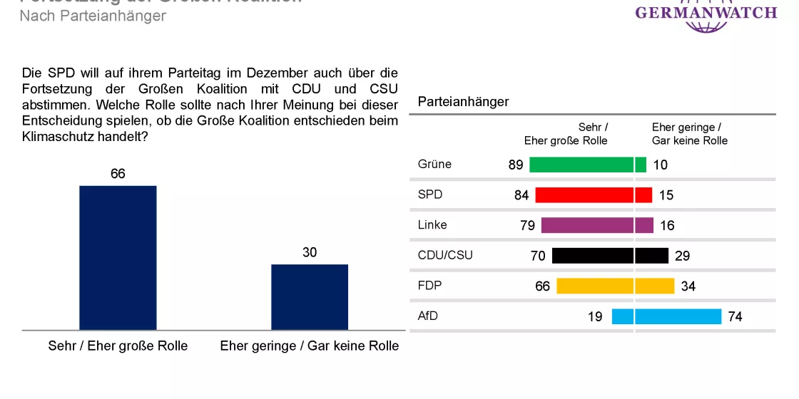 Meinungsumfrage 13-09-2019, 'Fortsetzung der großen Koalition - nach Parteianhänger'