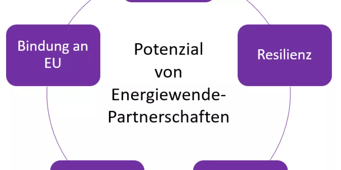 Abbildung zum Potenzial von Energiewende-Partnerschaften