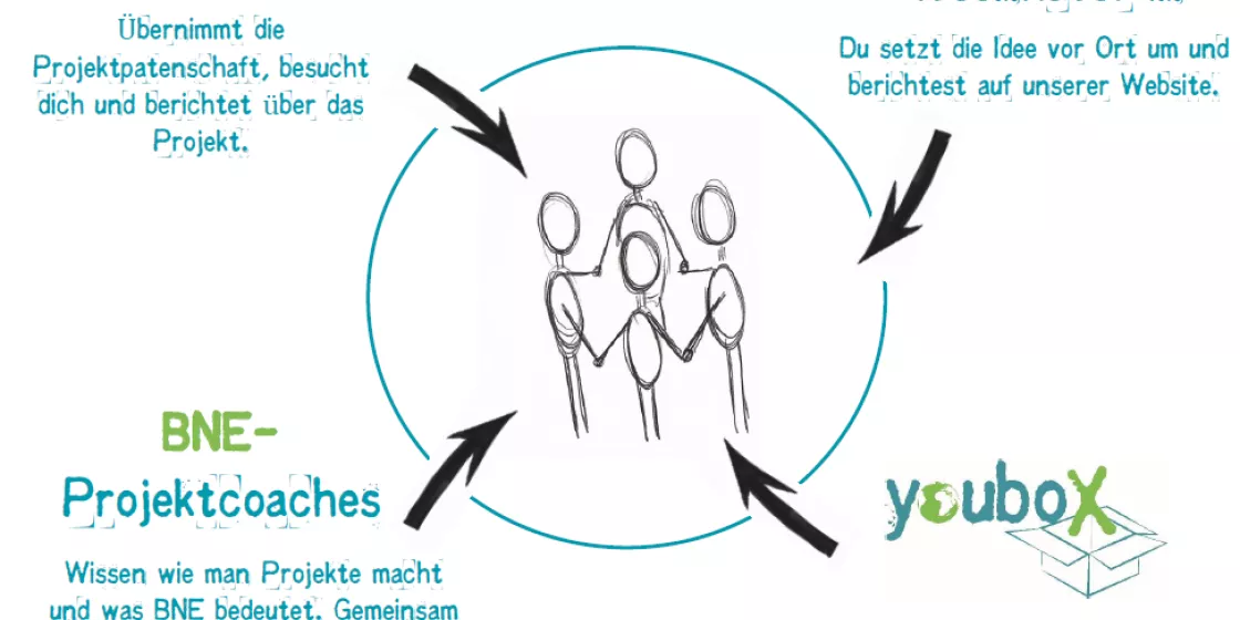 YoupaN: Gemeinsam ein Projekt machen!