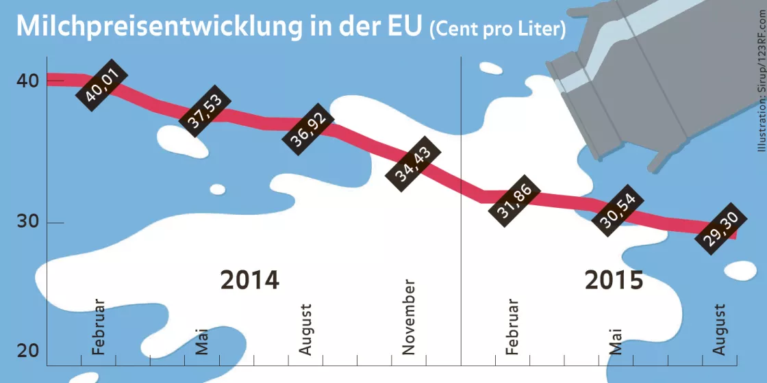 Weitblick-Bild 2/15: Grafik Milchpreisverfall