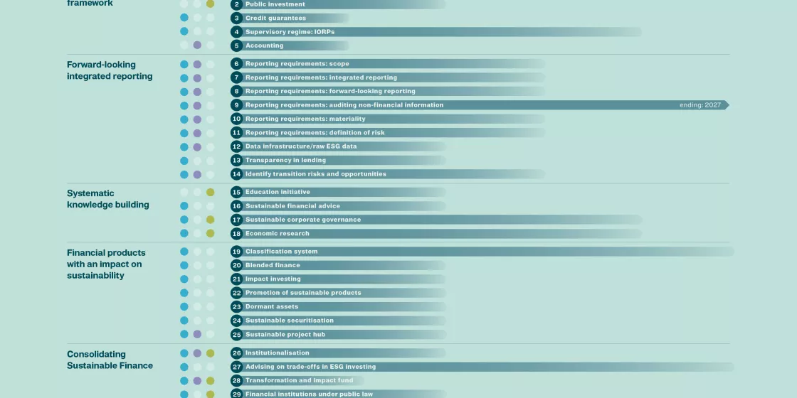 Sustainable Finance Recommendations Timeline