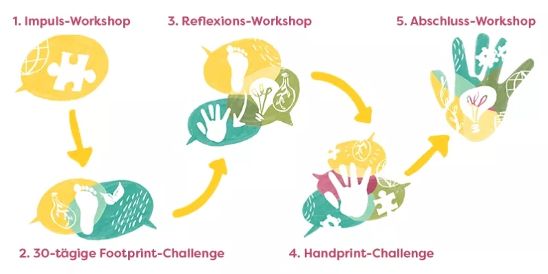 Ablaufgrafik der Climatechallenge mit den fünf Schritten: Impuls-Workshop, 30-tägige Footprint-Challenge, Reflexions-Workshop, Handprint-Challenge, Abschluss-Workshop