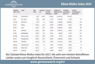 Klima-Risiko-Index 2019: Tabelle für 2017