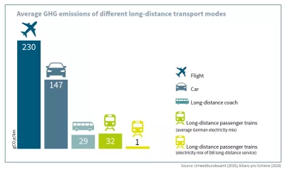 Durchschnittliche THG-Emissionen verschiedener Fernverkehrsträger