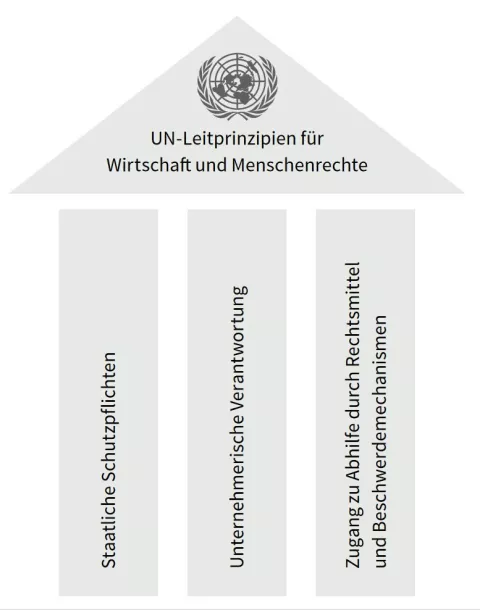 UN-Leitprinzpien für Wirtschaft und Menschenrechte