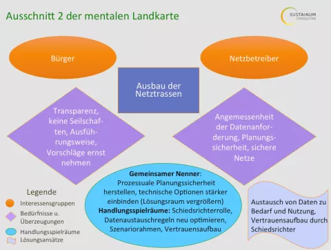 Mentale Landkarte zum Ausbau der Übertragungsnetze; Bild von Sustainum Consulting