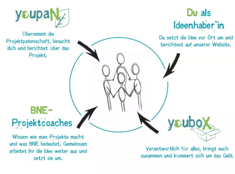 YoupaN: Gemeinsam ein Projekt machen!