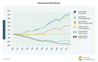 Brown to Green: Development of Key Indicators