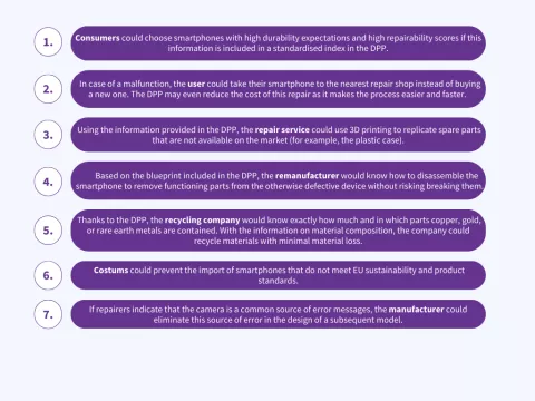 Explanation of the different stages of the DPP illustrated by the application to smartphones