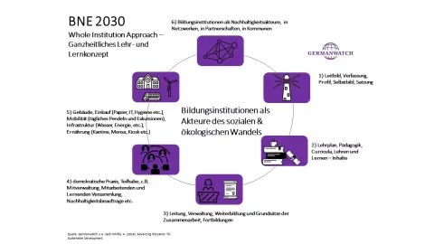 BU: Wirkungsweise des Whole School Approachs