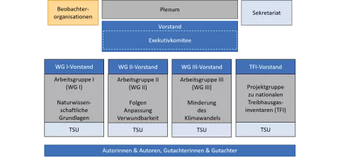 Strukturbaum des IPCC