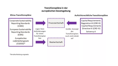 Grafik zu Transitionsplänen