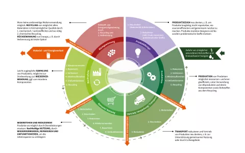 Eine Grafik, die die Kreislaufwirtschaft erklärt
