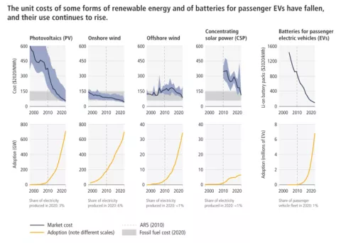 Figure 2: High competitiveness leads to boom in renewables