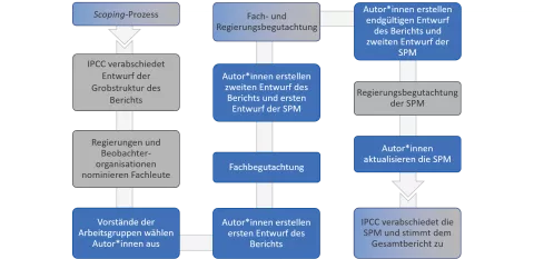 Arbeitsschritte des IPCC