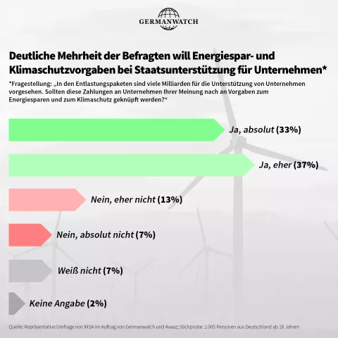 Umfrageergebnisse (Balkendiagramm)