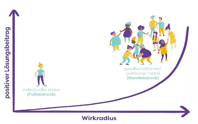 Abbidung Wirkradius und positiver Lösungsbeitrag