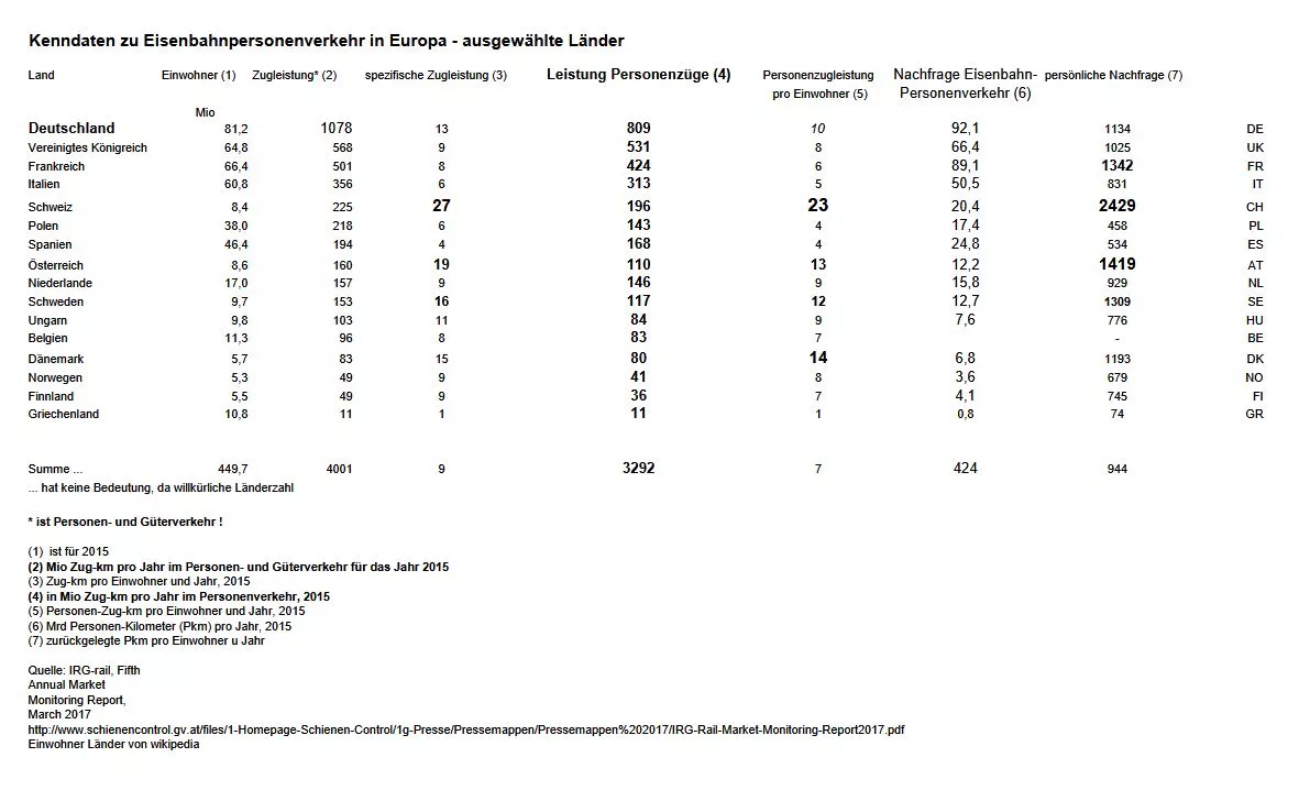 Tabelle Zugleistung