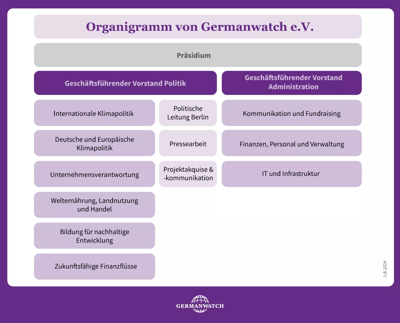 Deutsches Organigramm von Germanwatch e.V.