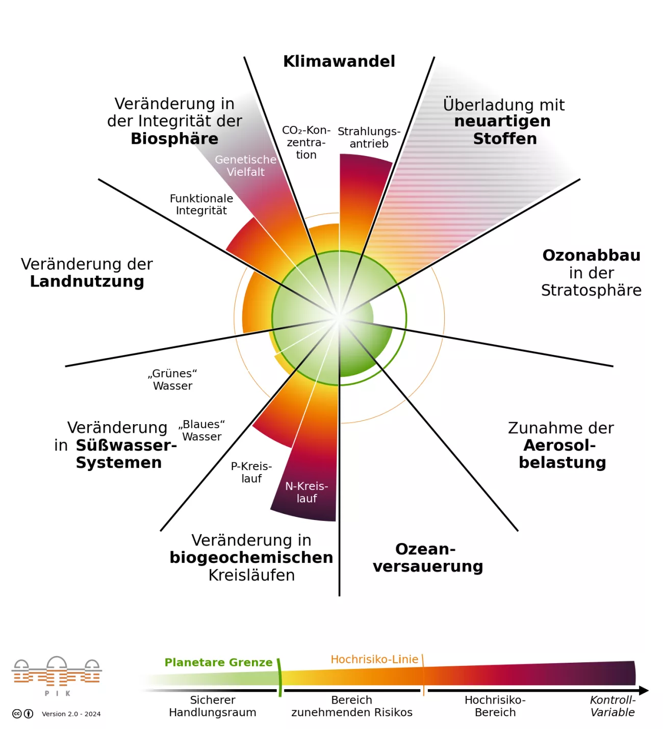 Darstellung der planetaren Grenzen nach dem Potsdam-Institut für Klimafolgenforschung