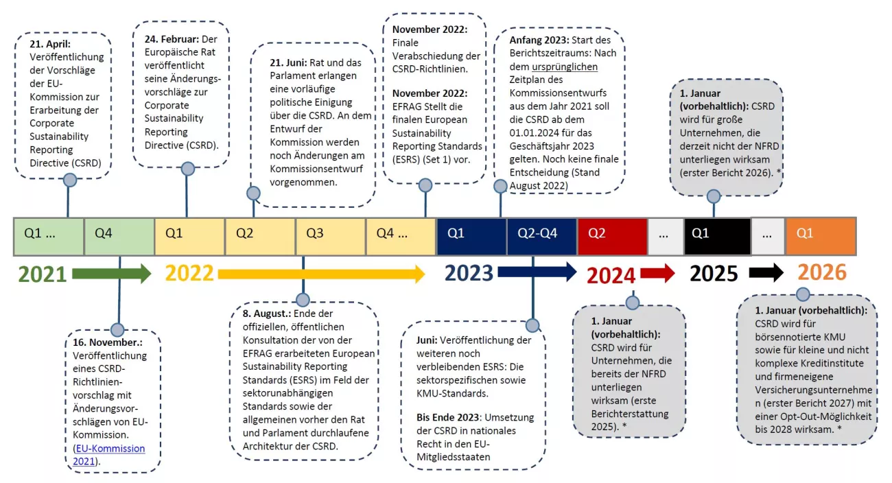 CRSD Timeline