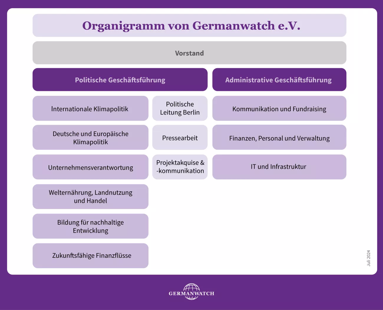 Organigramm Germanwatch