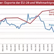 Magermilchpulver: Exporte der EU-28 und Weltmarktpreis