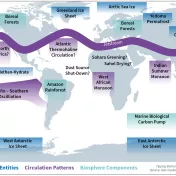 Fig. 1. Overview of global climate tipping points (Own Illustration, based on PIK 2017).