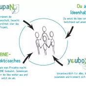 YoupaN: Gemeinsam ein Projekt machen!