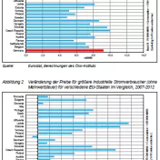 Strompreise für energieintensive Unternehmen